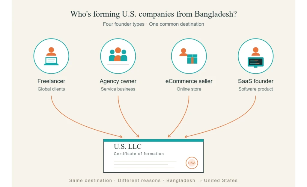 Who's forming us companies from Bangladesh - Founder types