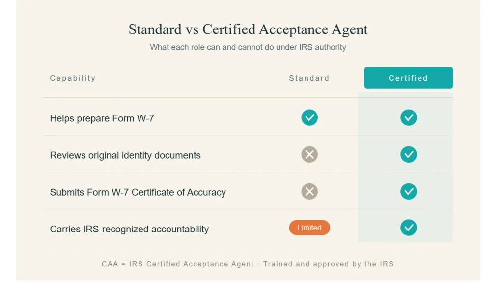 Standard vs Certified Acceptance Agent